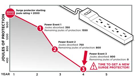 joules for power strip|how much joules protection do i need.